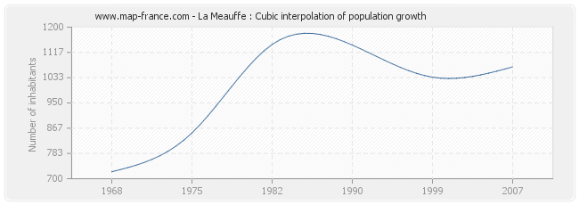 La Meauffe : Cubic interpolation of population growth